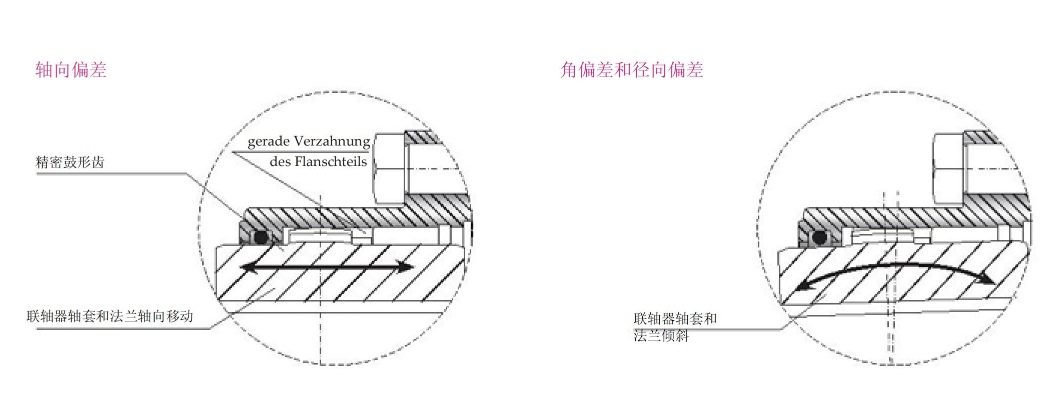 鼓形齒聯(lián)軸器軸偏差.png